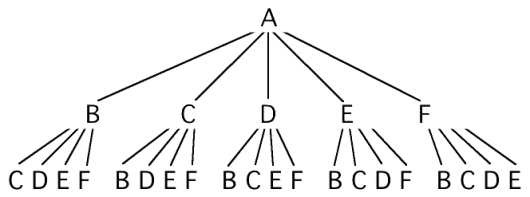 På toppen: A Neste rad fra venstre: B, C, D, E, F Nederste rad fra venstre: C D E F, B D E F, B C E F, B C D F, B C D E